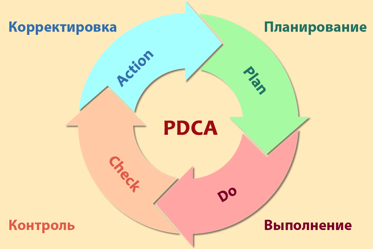 Рис. 1. Цикл Шухарта-Деминга (Цикл PDCA).